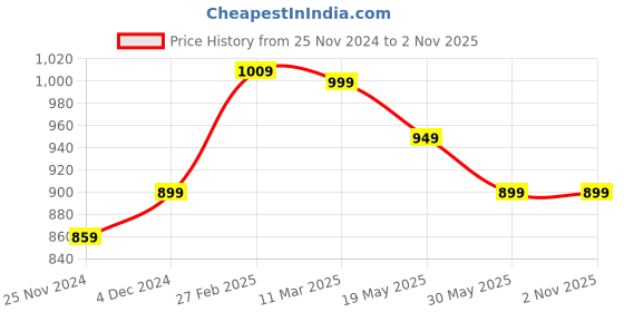 tatacliq.com bewakoof Joggers Purple Mid Rise Joggers bewakoof Price History Graph from 25 Nov 2024 to 1 Nov 2025