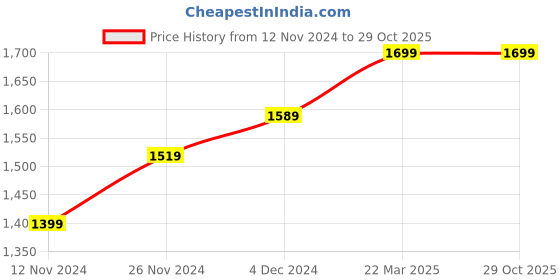tatacliq.com Bewakoof Lavender Graphic Print Hoodie bewakoof Price History Graph from 12 Nov 2024 to 29 Oct 2025