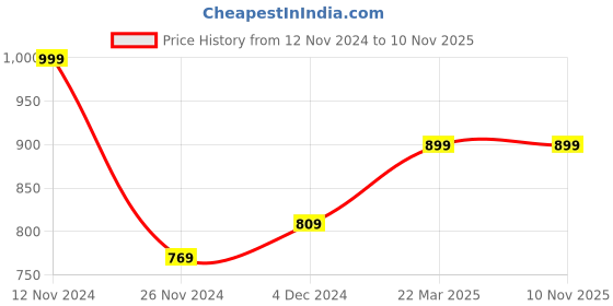 tatacliq.com Bewakoof Lavender Graphic Print Sweatshirt bewakoof Price History Graph from 12 Nov 2024 to 8 Nov 2025