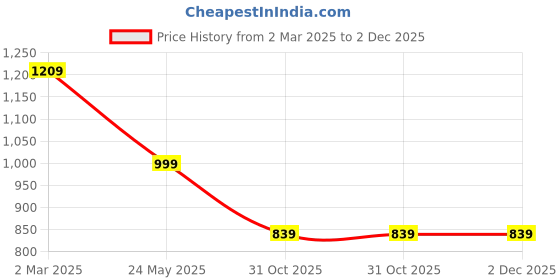 tatacliq.com Bewakoof Lavender Graphic Sweater bewakoof Price History Graph from 2 Mar 2025 to 2 Dec 2025