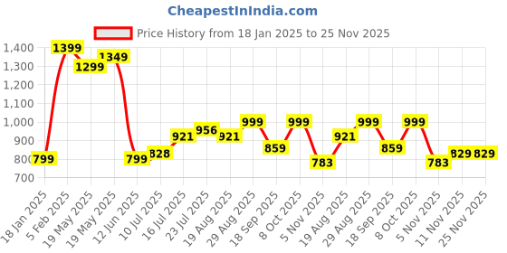 tatacliq.com Bewakoof Lavender Loose Fit Graphic Print Oversized Sweatshirt bewakoof Price History Graph from 18 Jan 2025 to 24 Nov 2025
