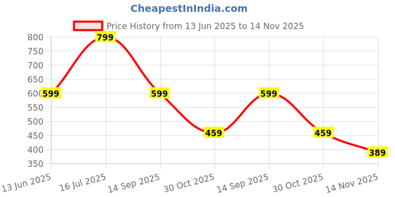 tatacliq.com Bewakoof Lavender Oversized Typography T-Shirt bewakoof Price History Graph from 13 Jun 2025 to 14 Nov 2025