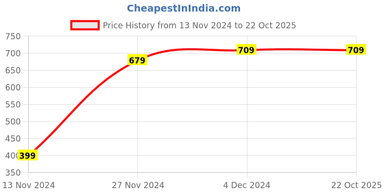 tatacliq.com Bewakoof Lavender Regular Fit Graphic Print Crew T-Shirt bewakoof Price History Graph from 13 Nov 2024 to 22 Oct 2025