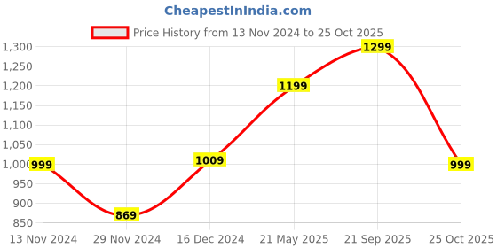 tatacliq.com Bewakoof Light Blue Fleece Hoodie bewakoof Price History Graph from 13 Nov 2024 to 25 Oct 2025