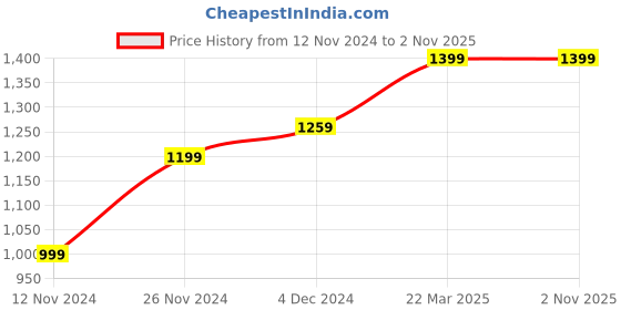 tatacliq.com Bewakoof Light Blue Loose Fit Self Design Oversized Hooded Sweatshirt bewakoof Price History Graph from 12 Nov 2024 to 1 Nov 2025