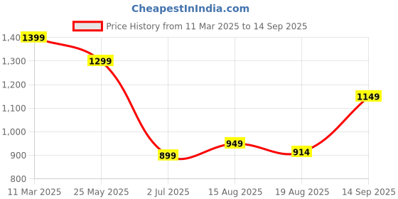 tatacliq.com Bewakoof Light Blue Loose Fit Self Design Oversized Hooded Sweatshirt bewakoof Price History Graph from 11 Mar 2025 to 14 Sep 2025