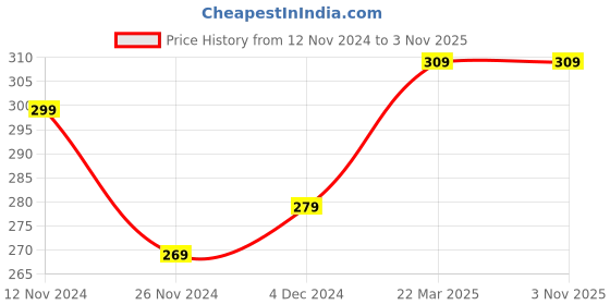 tatacliq.com Bewakoof Light Blue Printed Shorts bewakoof Price History Graph from 12 Nov 2024 to 2 Nov 2025