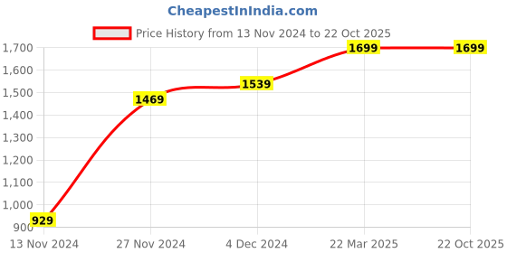 tatacliq.com Bewakoof Light Blue Regular Fit Cargo Joggers bewakoof Price History Graph from 13 Nov 2024 to 21 Oct 2025
