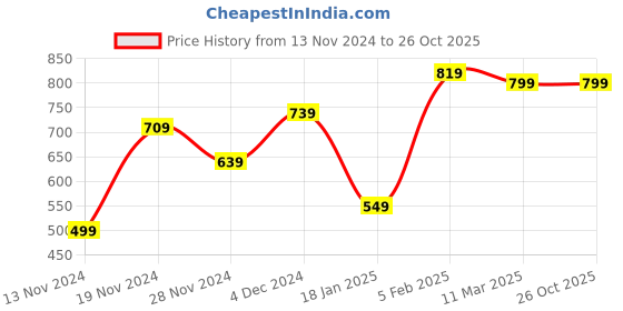 tatacliq.com Bewakoof Light Blue Regular Fit Cargo Shorts bewakoof Price History Graph from 13 Nov 2024 to 26 Oct 2025