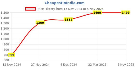 tatacliq.com Bewakoof Light Blue Regular Fit Jogger Pants bewakoof Price History Graph from 13 Nov 2024 to 4 Nov 2025