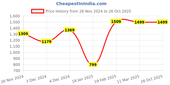 tatacliq.com Bewakoof Light Blue Regular Fit Jogger Pants bewakoof Price History Graph from 26 Nov 2024 to 25 Oct 2025