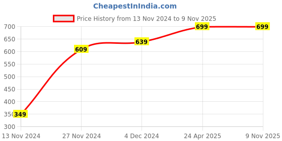 tatacliq.com Bewakoof Light Blue Regular Fit Shorts bewakoof Price History Graph from 13 Nov 2024 to 9 Nov 2025