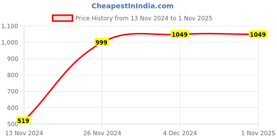 tatacliq.com Bewakoof Light Blue Regular Fit Shorts bewakoof Price History Graph from 13 Nov 2024 to 1 Nov 2025