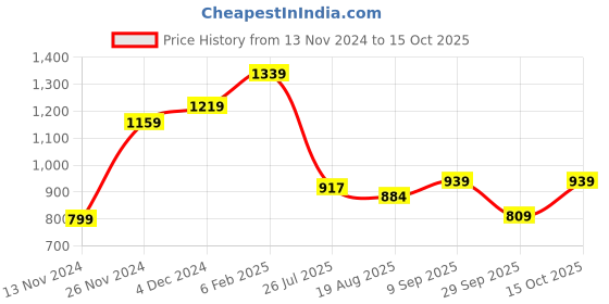 tatacliq.com Bewakoof Light Blue Relaxed Fit Sweatshirt bewakoof Price History Graph from 13 Nov 2024 to 15 Oct 2025