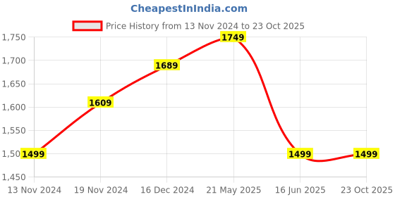 tatacliq.com Bewakoof Light Blue Straight Fit High Rise Jeans bewakoof Price History Graph from 13 Nov 2024 to 22 Oct 2025