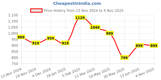 tatacliq.com Bewakoof Light Brown Loose Fit Oversized Joggers bewakoof Price History Graph from 13 Nov 2024 to 2 Nov 2025