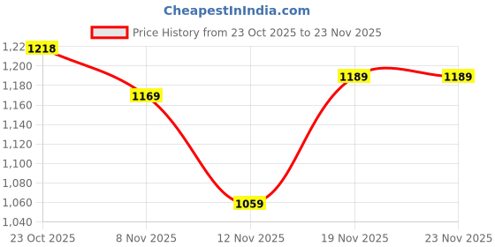 tatacliq.com Bewakoof Light Green Crop Top With Joggers bewakoof Price History Graph from 23 Oct 2025 to 23 Nov 2025