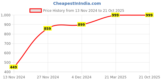 tatacliq.com Bewakoof Light Green Graphic Print Pyjamas bewakoof Price History Graph from 13 Nov 2024 to 21 Oct 2025