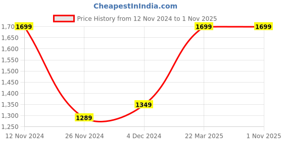 tatacliq.com Bewakoof Light Green Graphic Print Sweatshirt bewakoof Price History Graph from 12 Nov 2024 to 31 Oct 2025