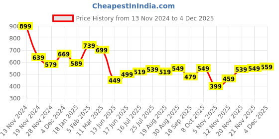 tatacliq.com Bewakoof Light Green Printed Cotton Pyjamas bewakoof Price History Graph from 13 Nov 2024 to 4 Dec 2025