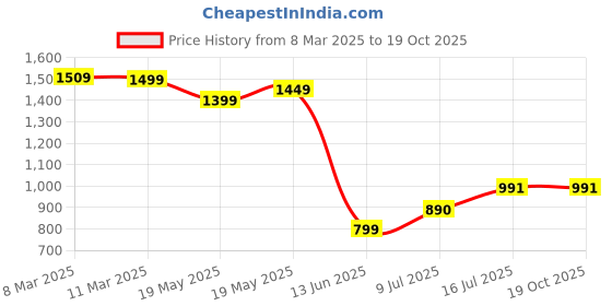 tatacliq.com Bewakoof Light Green Regular Fit Jogger Pants bewakoof Price History Graph from 8 Mar 2025 to 19 Oct 2025