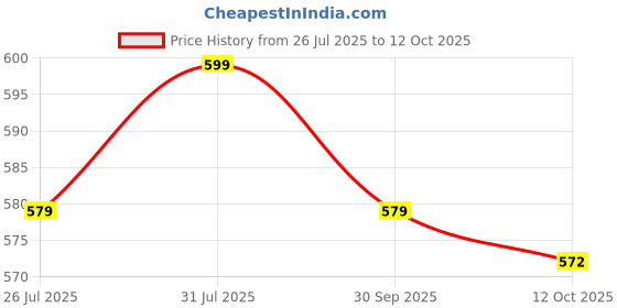 tatacliq.com Bewakoof Light Grey Regular Fit Lounge Pants bewakoof Price History Graph from 26 Jul 2025 to 12 Oct 2025