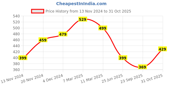 tatacliq.com Bewakoof Light Pink Cotton Printed Boyfriend T-Shirt bewakoof Price History Graph from 13 Nov 2024 to 31 Oct 2025