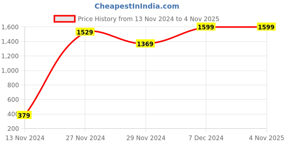 tatacliq.com Bewakoof Light Pink Shirt With Shorts bewakoof Price History Graph from 13 Nov 2024 to 3 Nov 2025