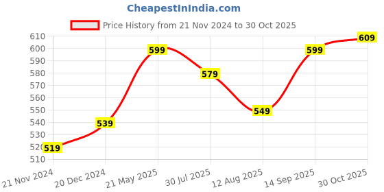 tatacliq.com Bewakoof Light Purple Cotton Loose fit T-Shirt bewakoof Price History Graph from 21 Nov 2024 to 30 Oct 2025