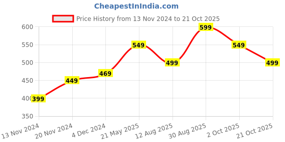 tatacliq.com Bewakoof Light Purple Crew T-Shirt bewakoof Price History Graph from 13 Nov 2024 to 21 Oct 2025