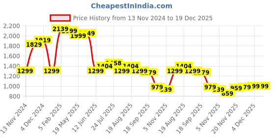 tatacliq.com Bewakoof Light Purple Hoodie bewakoof Price History Graph from 13 Nov 2024 to 19 Dec 2025