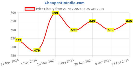 tatacliq.com Bewakoof Light Purple Loose Fit Graphic Print Oversized T-Shirt bewakoof Price History Graph from 21 Nov 2024 to 25 Oct 2025