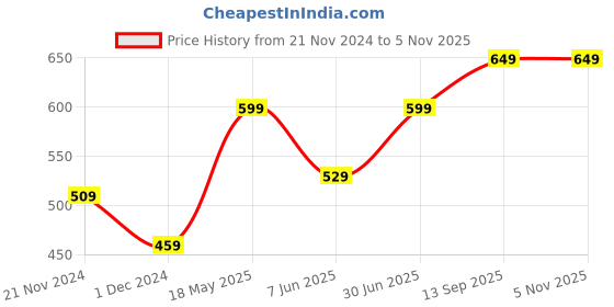 tatacliq.com Bewakoof Light Purple Loose Fit Graphic Print Oversized T-Shirt bewakoof Price History Graph from 21 Nov 2024 to 3 Nov 2025