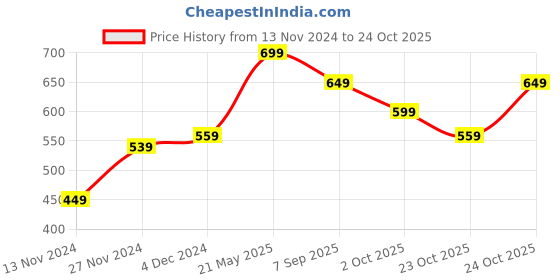 tatacliq.com Bewakoof Light Purple Loose Fit Graphic Print Oversized T-Shirt bewakoof Price History Graph from 13 Nov 2024 to 23 Oct 2025