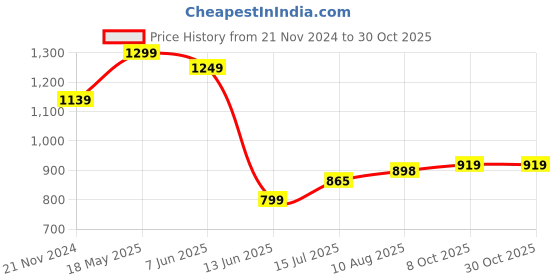 tatacliq.com Bewakoof Light Purple Pullover bewakoof Price History Graph from 21 Nov 2024 to 29 Oct 2025
