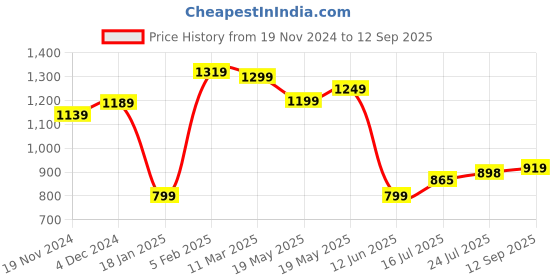 tatacliq.com Bewakoof Light Purple Pullover bewakoof Price History Graph from 19 Nov 2024 to 12 Sep 2025