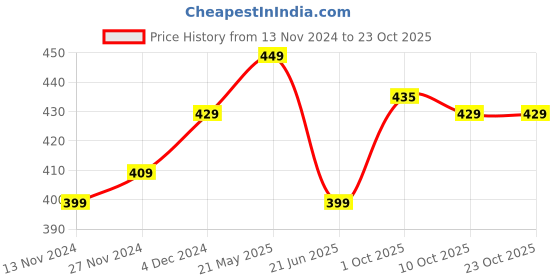 tatacliq.com Bewakoof Light Purple Regular Fit Graphic Print Crew T-Shirt bewakoof Price History Graph from 13 Nov 2024 to 22 Oct 2025