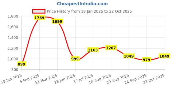 tatacliq.com Bewakoof Lilac Graphic Print Hoodie bewakoof Price History Graph from 18 Jan 2025 to 22 Oct 2025