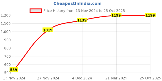 tatacliq.com Bewakoof Lilac Mid Rise Joggers bewakoof Price History Graph from 13 Nov 2024 to 25 Oct 2025