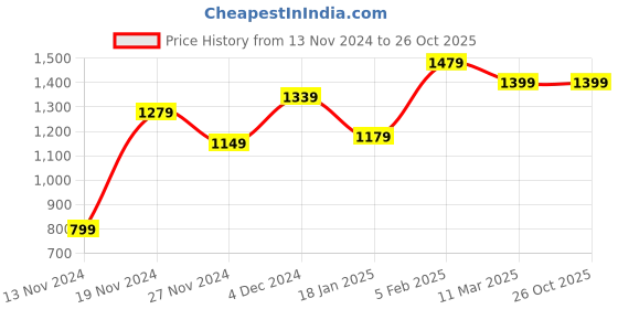 tatacliq.com Bewakoof Lilac Printed Shirt Dress bewakoof Price History Graph from 13 Nov 2024 to 25 Oct 2025
