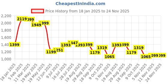 tatacliq.com Bewakoof Maroon Loose Fit Graphic Print Oversized Sweatshirt bewakoof Price History Graph from 18 Jan 2025 to 24 Nov 2025