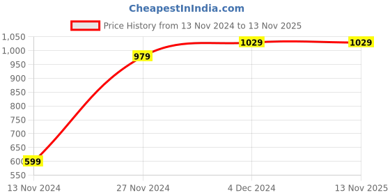 tatacliq.com Bewakoof Maroon Mid Rise Joggers bewakoof Price History Graph from 13 Nov 2024 to 11 Nov 2025