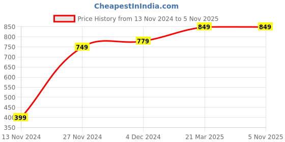 tatacliq.com Bewakoof Maroon Mid Rise Joggers bewakoof Price History Graph from 13 Nov 2024 to 3 Nov 2025