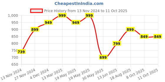 tatacliq.com Bewakoof Maroon Printed Joggers bewakoof Price History Graph from 13 Nov 2024 to 10 Oct 2025