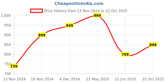 tatacliq.com Bewakoof Maroon Printed Joggers bewakoof Price History Graph from 13 Nov 2024 to 22 Oct 2025