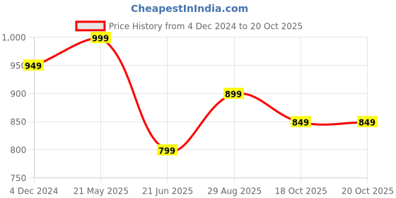 tatacliq.com Bewakoof Maroon Printed Joggers bewakoof Price History Graph from 4 Dec 2024 to 20 Oct 2025