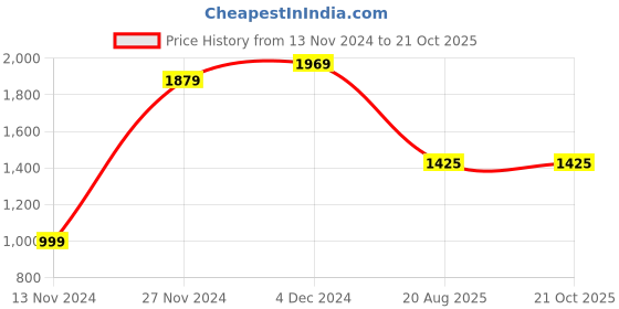 tatacliq.com Bewakoof Maroon Regular Fit Hooded Jacket bewakoof Price History Graph from 13 Nov 2024 to 20 Oct 2025