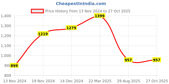 tatacliq.com Bewakoof Maroon Regular Fit Hooded Sweatshirt bewakoof Price History Graph from 13 Nov 2024 to 27 Oct 2025