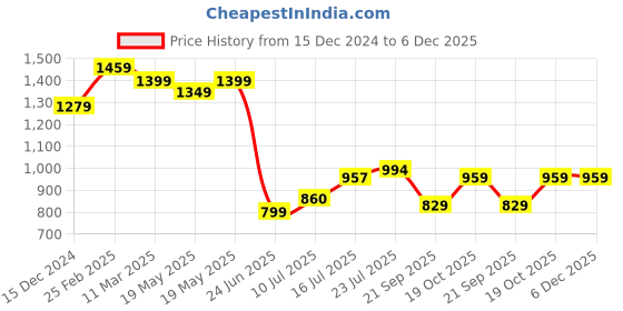 tatacliq.com Bewakoof Maroon Regular Fit Hooded Sweatshirt bewakoof Price History Graph from 15 Dec 2024 to 6 Dec 2025