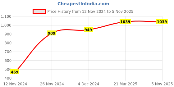 tatacliq.com Bewakoof Maroon Regular Fit Joggers bewakoof Price History Graph from 12 Nov 2024 to 4 Nov 2025